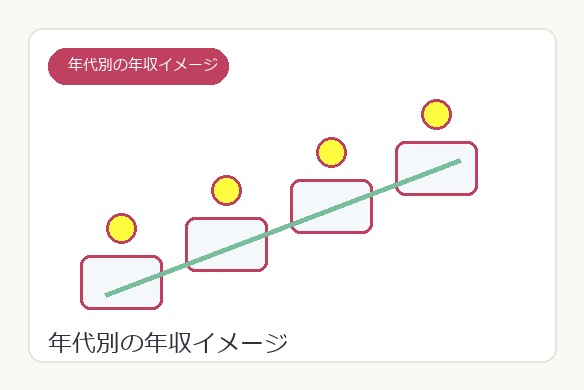 整体師の年代別年収の目安を示す階段図