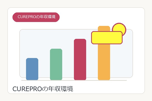 CUREPROで年収を伸ばせる環境を示す図解
