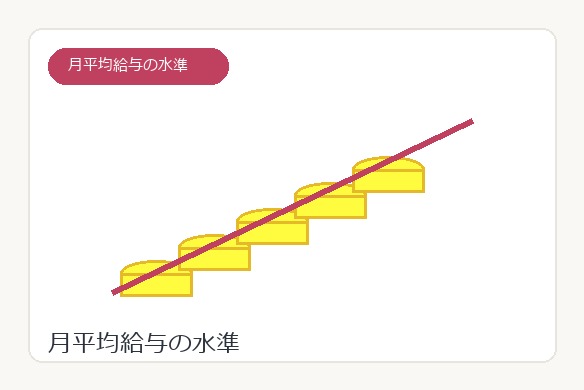 CUREPROの月平均給与の水準を示す図解